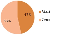 Pie Chart - Genders