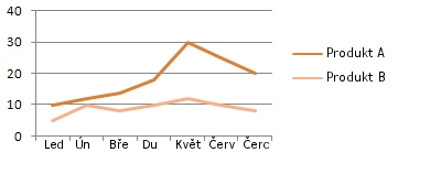 Line chart - Sales